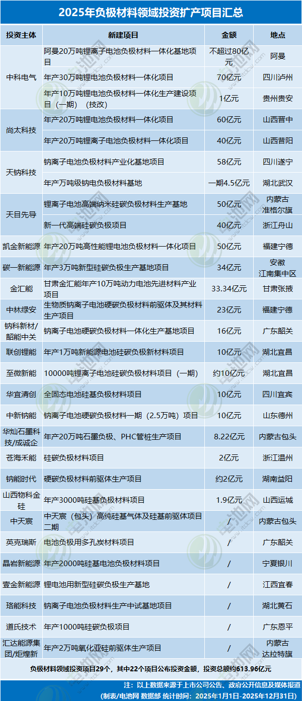 2025年负极材料领域投资扩产项目汇总