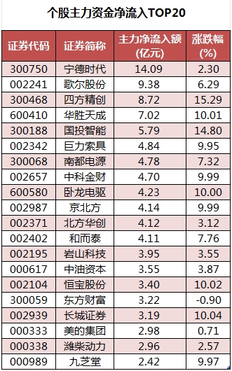 个股主力资金净流入TOP20.png