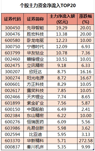 个股主力资金净流入TOP20.png