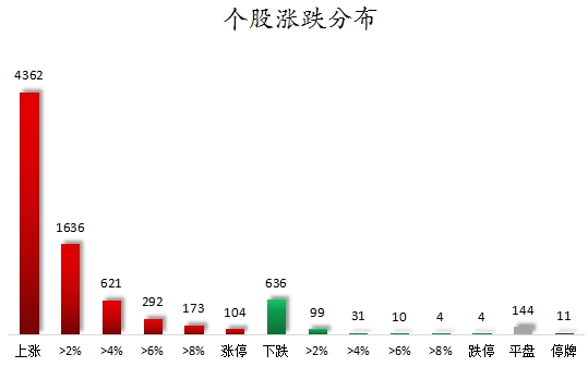 个股涨跌分布.png