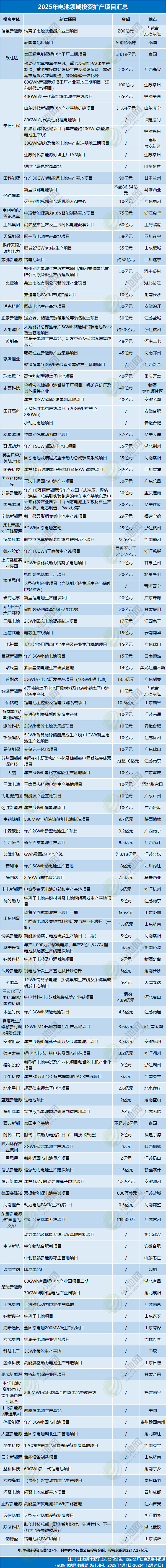 2025年电池领域投资扩产项目汇总