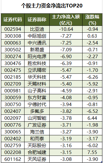 个股主力资金净流出TOP20.png