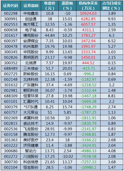 龙虎榜机构净买入的个股.png