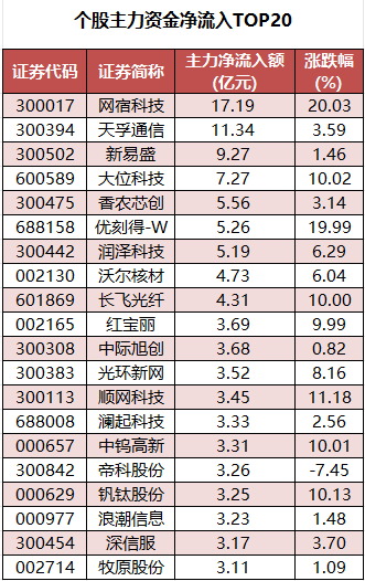 个股主力资金净流入TOP20.png