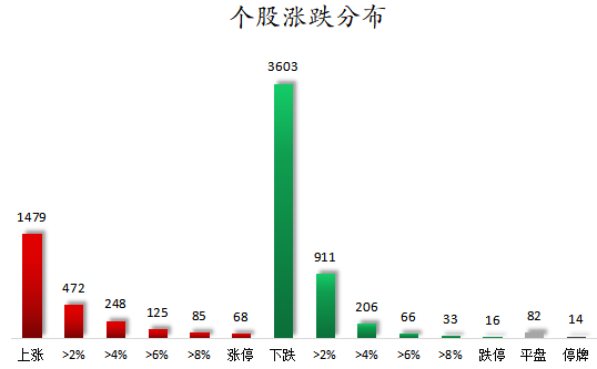 个股涨跌分布.png