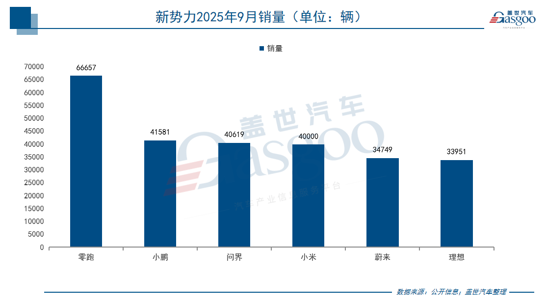 9月新势力销量战报:零跑破6万持续领跑，多家品牌创历史新高
