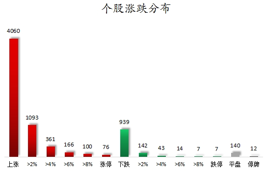 个股涨跌分布.png