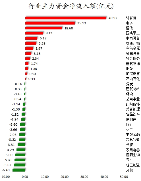 行业主力资金净流入额.png