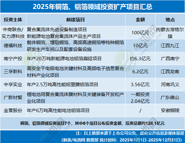 2025年铜箔、铝箔领域投资扩产项目汇总