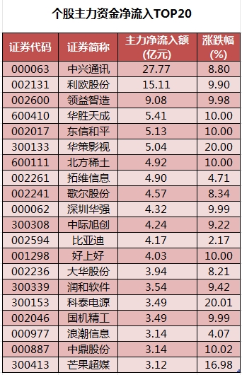 个股主力资金净流入TOP20.png