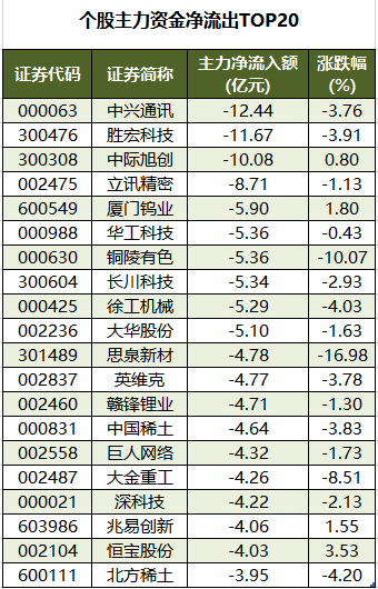 个股主力资金净流出TOP20.png