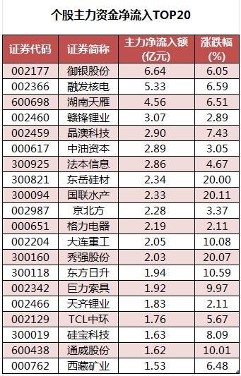 个股主力资金净流入TOP20.png