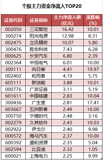 个股主力资金净流入TOP20.png