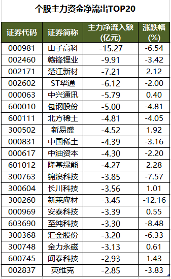 个股主力资金净流出TOP20.png