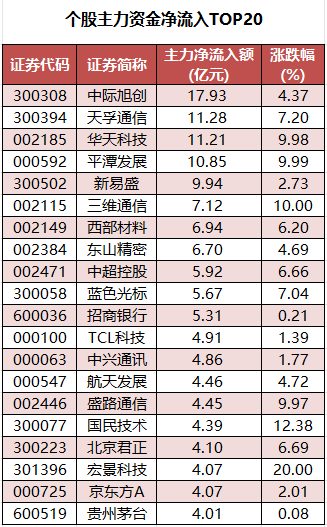 个股主力资金净流入TOP20.png