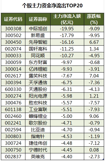 个股主力资金净流出TOP20.png