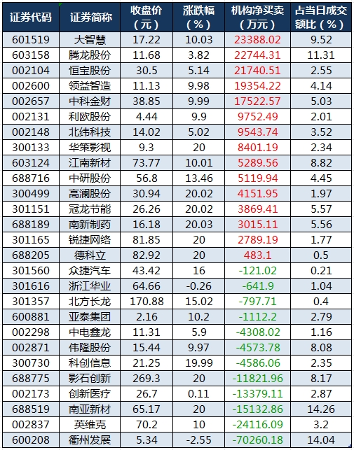 龙虎榜机构净买入的个股.png