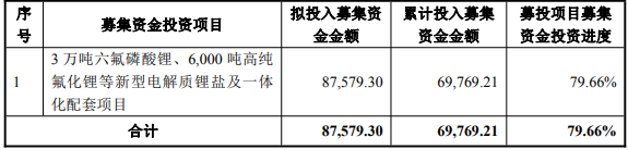 截至2025年11月30日，天际股份募投项目投资进度情况（单位：万元）