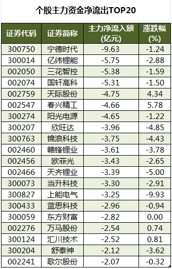 个股主力资金净流出TOP20.png