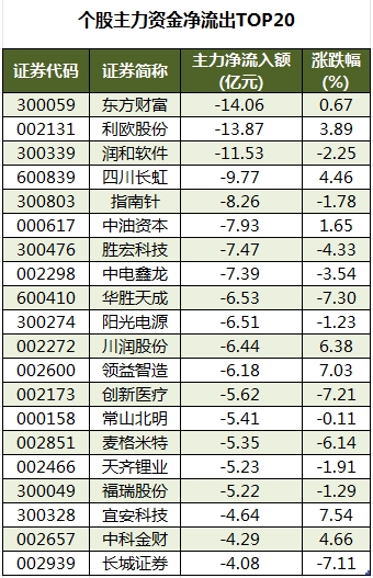 个股主力资金净流出TOP20.png