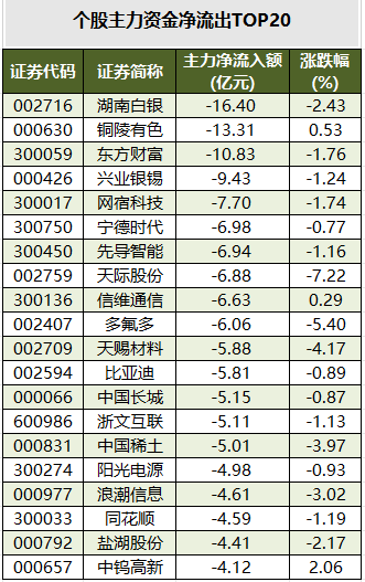 个股主力资金净流出TOP20.png