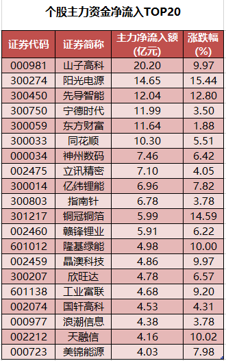 个股主力资金净流入TOP20.png