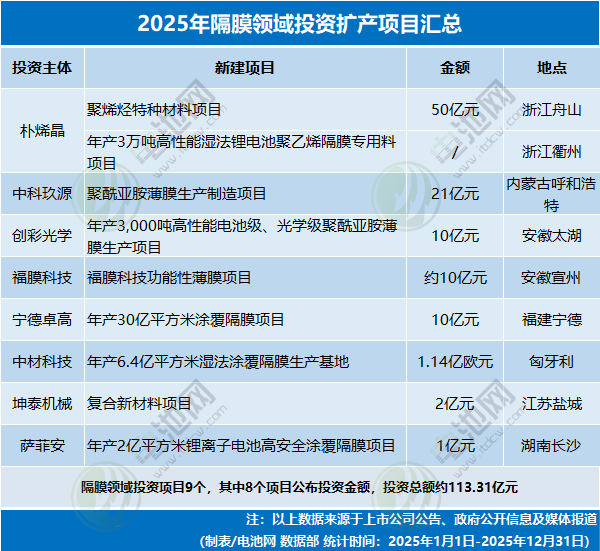 2025年隔膜领域投资扩产项目汇总