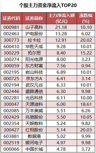 个股主力资金净流入TOP20.png