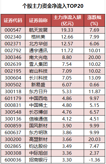 个股主力资金净流入TOP20.png