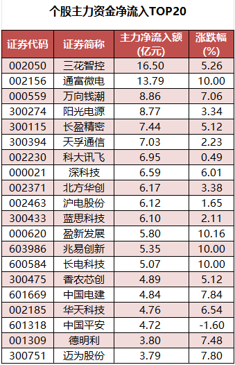 个股主力资金净流入TOP20.png
