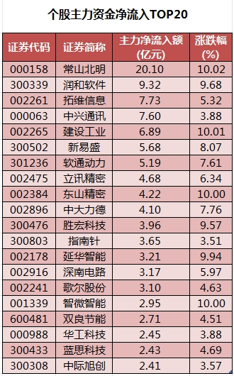 个股主力资金净流入TOP20.png