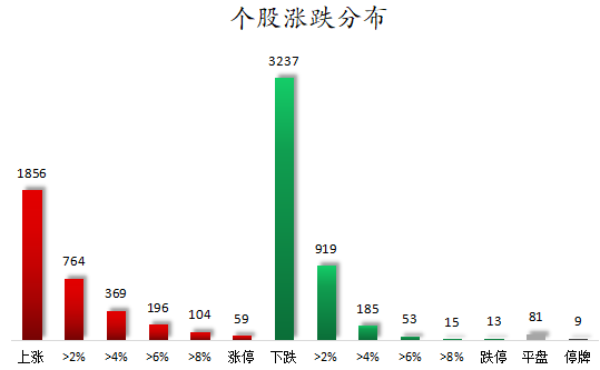 个股涨跌分布.png