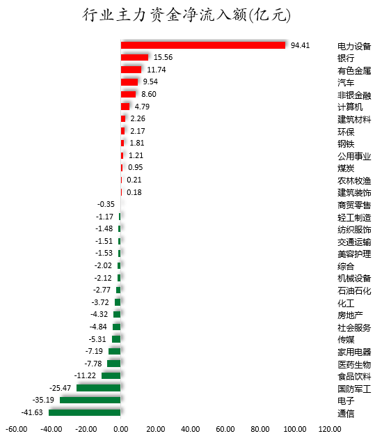 行业主力资金净流入额.png