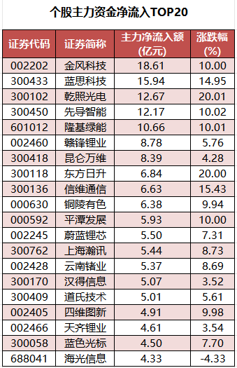 个股主力资金净流入TOP20.png