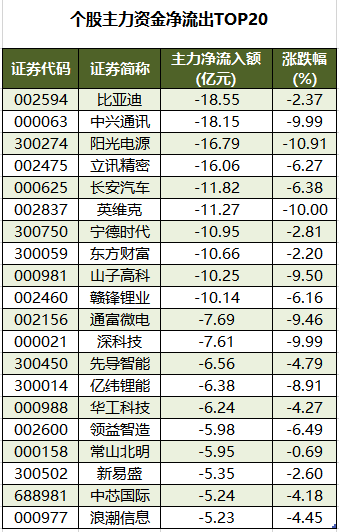 个股主力资金净流出TOP20.png