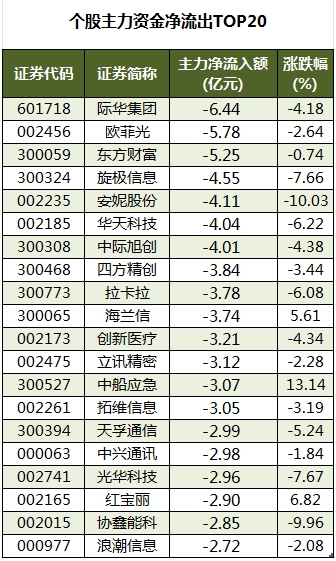 个股主力资金净流出TOP20.png