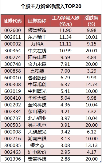 个股主力资金净流入TOP20.png
