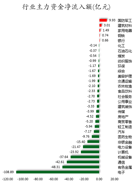 行业主力资金净流入额.png