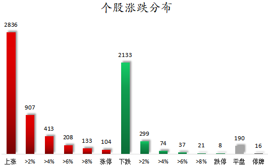 个股涨跌分布.png