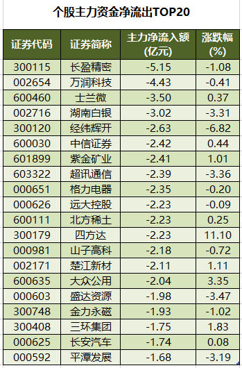 个股主力资金净流出TOP20.png