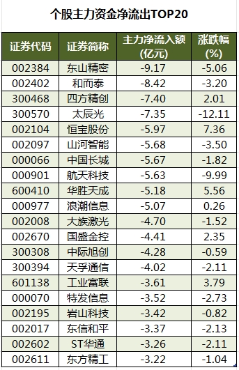 个股主力资金净流出TOP20.png