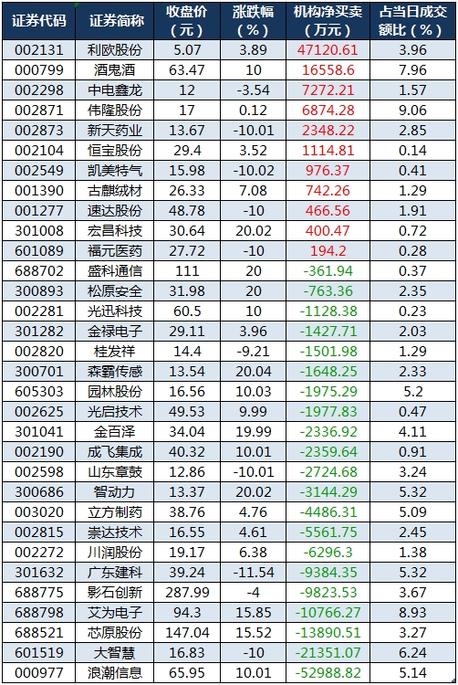 龙虎榜机构净买入的个股.png