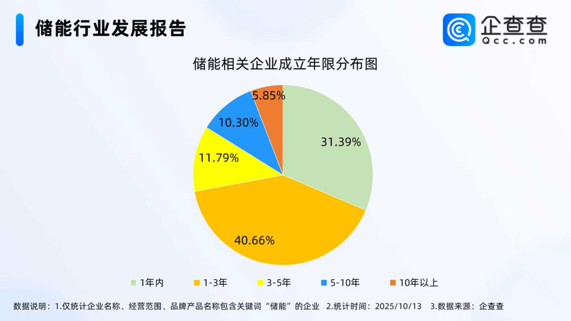 国内储能电芯需求强劲 今年储能相关企业已注册7.82万家