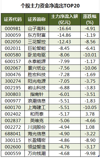 个股主力资金净流出TOP20.png