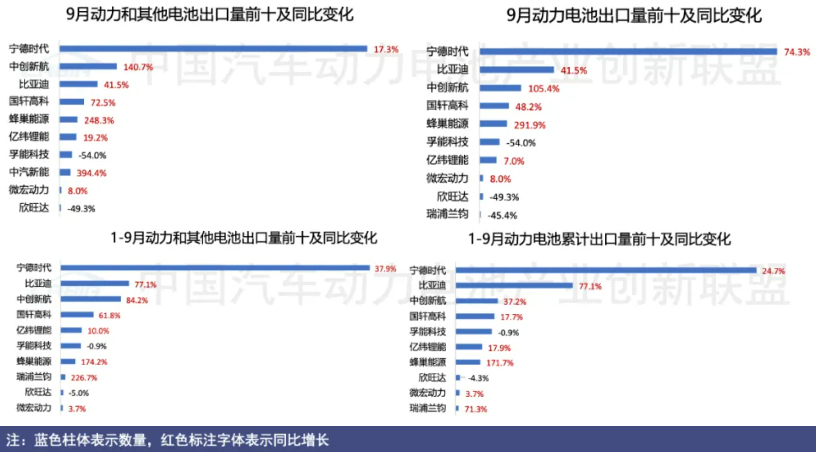 动力和其他电池出口