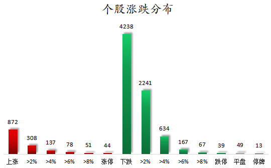 个股涨跌分布.png