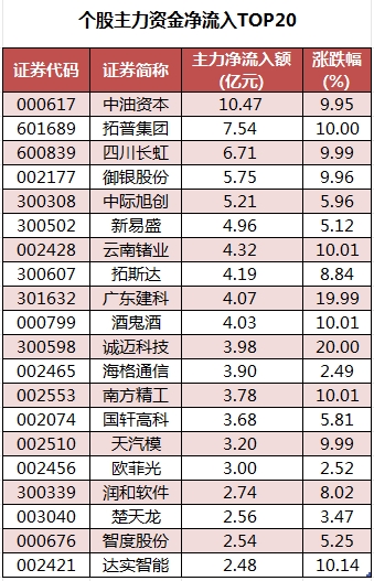 个股主力资金净流入TOP20.png