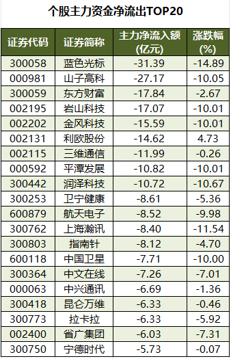 个股主力资金净流出TOP20.png