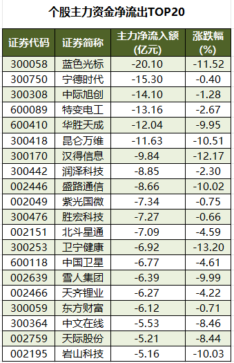 个股主力资金净流出TOP20.png