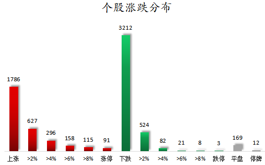 个股涨跌分布.png
